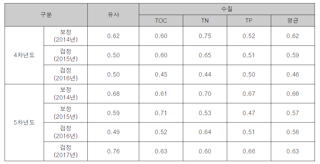 기준 수질항목별 IOA 평가 결과