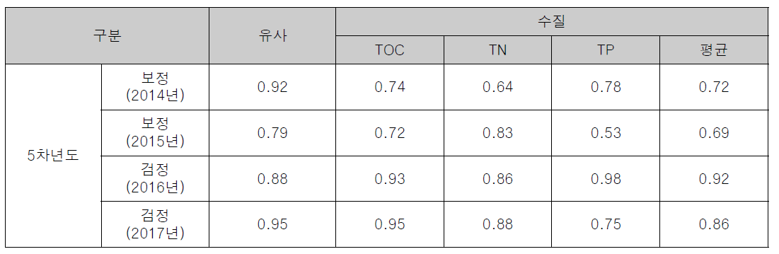 부하량 기준 수질항목별 IOA 평가 결과