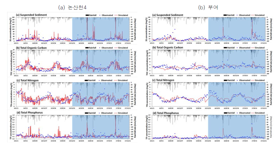 논산천4와 부여 지점에서 수질항목별 관측값과 모의값 비교