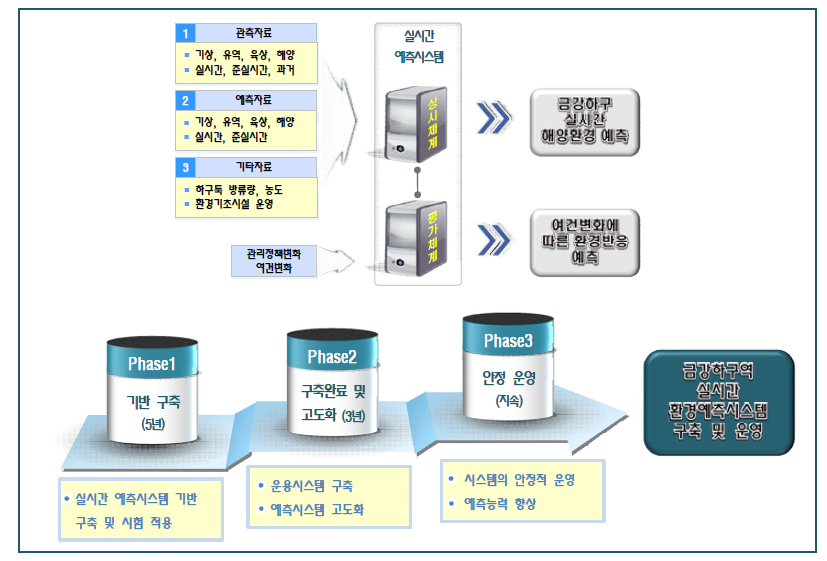 금강하구역 실시간 환경예측시스템 및 단계별 목표