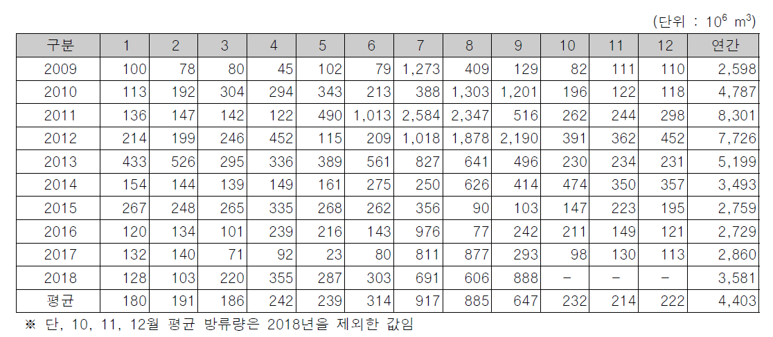 금강 하구둑 방류량 (2009~2018년)