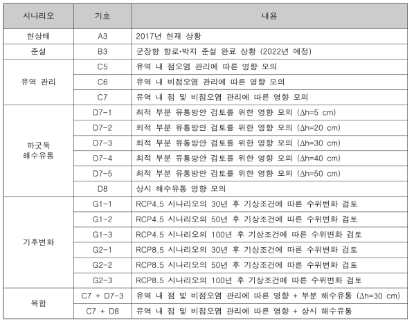 여건변화 시나리오 안