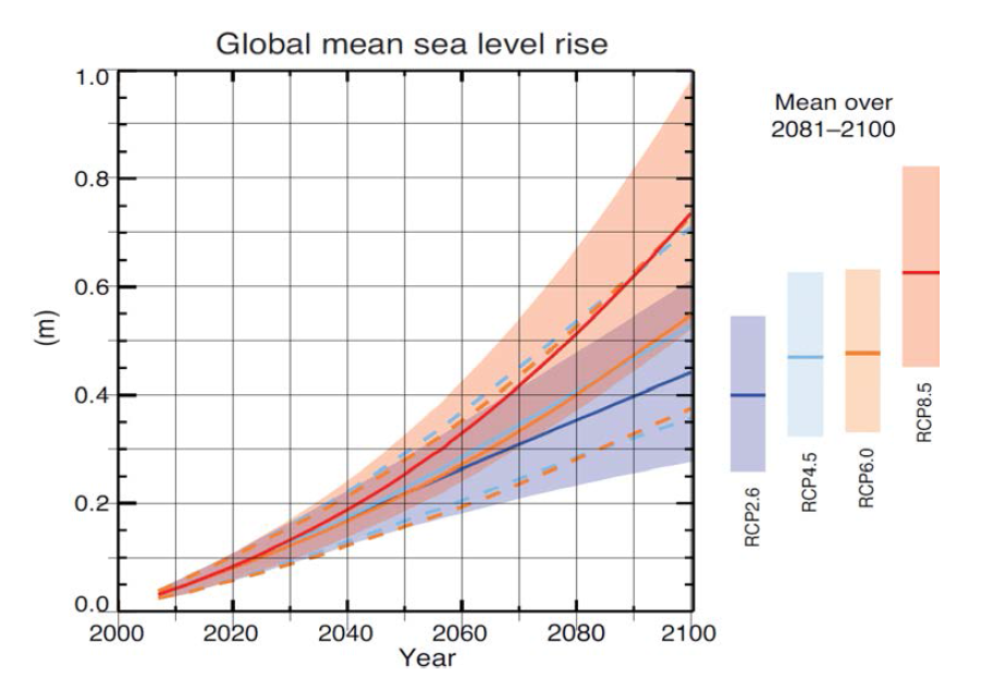 IPCC 시나리오별 해수면상승 곡선