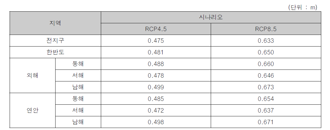 전지구 해수면 상승과 한반도 해수면 상승 비교 (2081~2100년 평균)