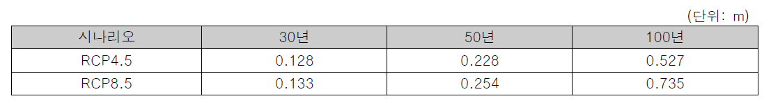 시나리오별 해수면 상승