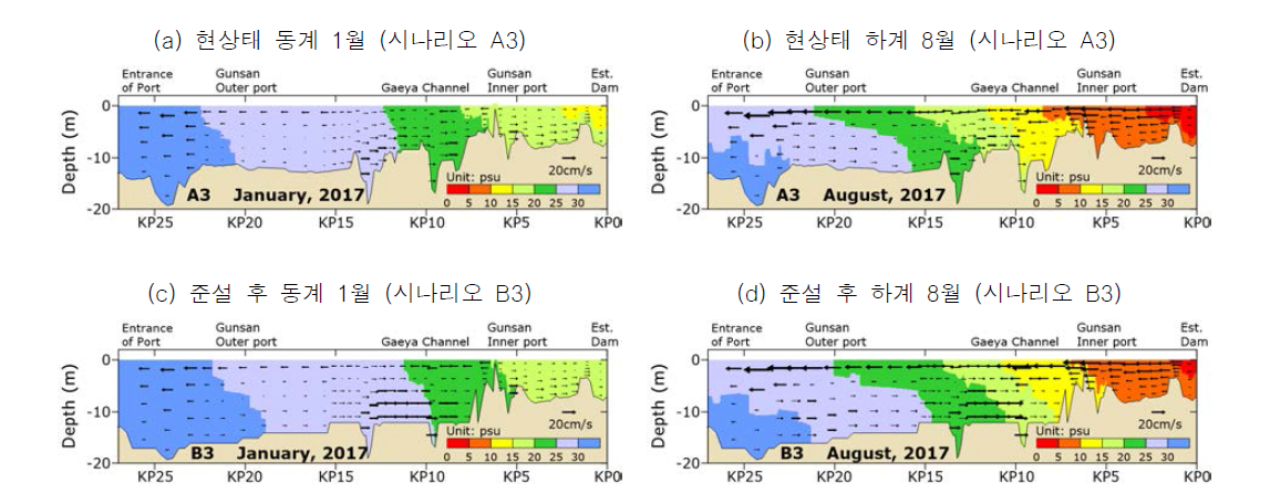 금강하구 잔차류 및 염분 단면 분포