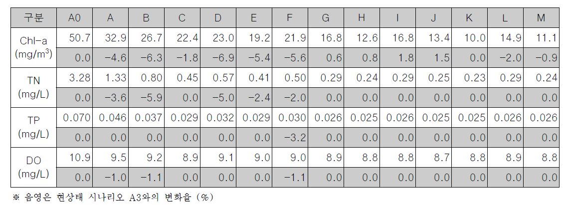 구역별 Chl-a, TN, TP, DO 연평균 농도 (시나리오 B3, 표층)