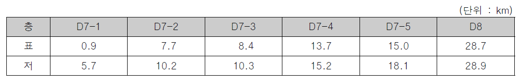 염분 1psu의 연최대 침투거리