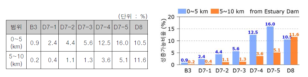 연중 PEA 2.72 초과 비율 (하천측 0~5km, 5~10km)