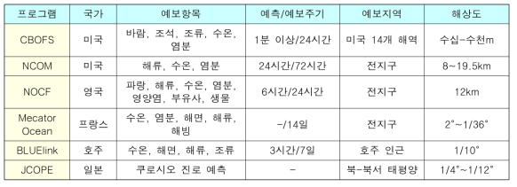 해외의 해양환경 예측/예보 사례