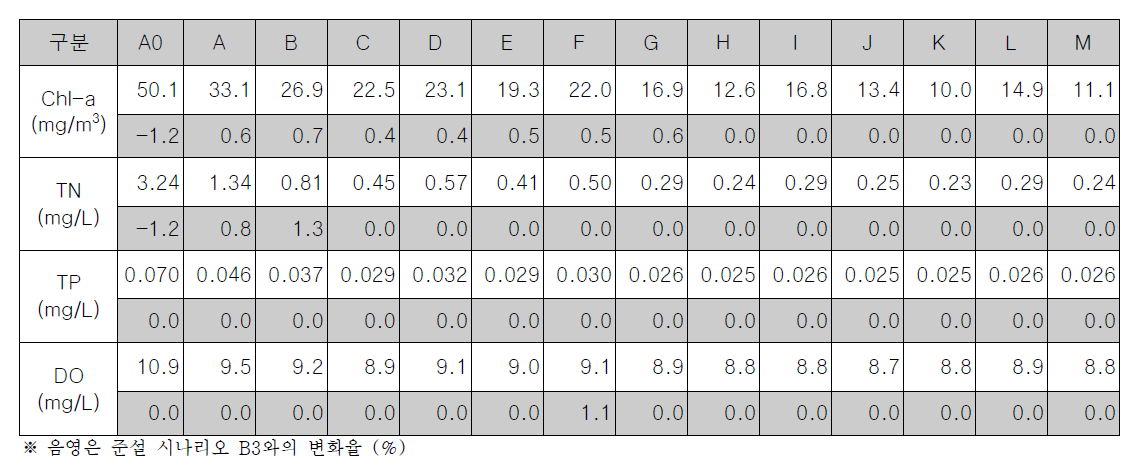 구역별 Chl-a, TN, TP, DO 연평균 농도 (시나리오 D7-2, 표층)