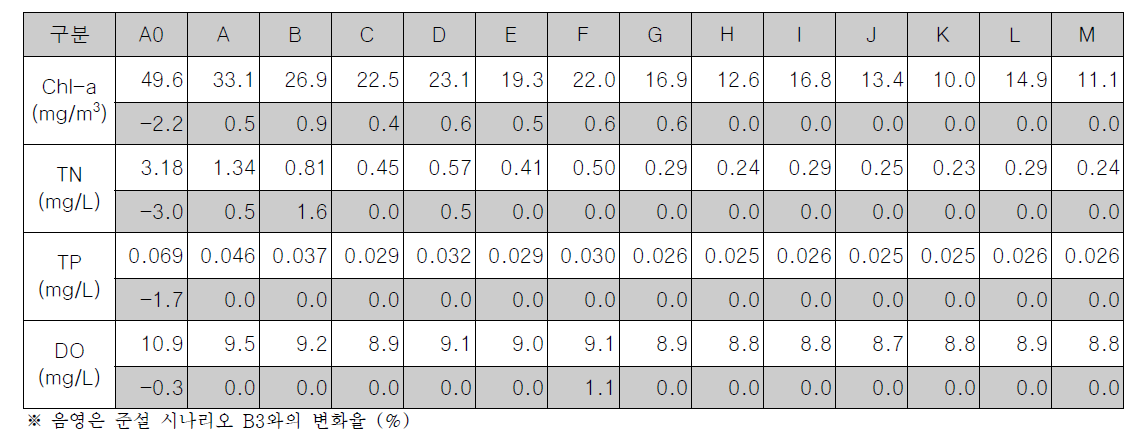 구역별 Chl-a, TN, TP, DO 연평균 농도 (시나리오 D7-3, 표층)