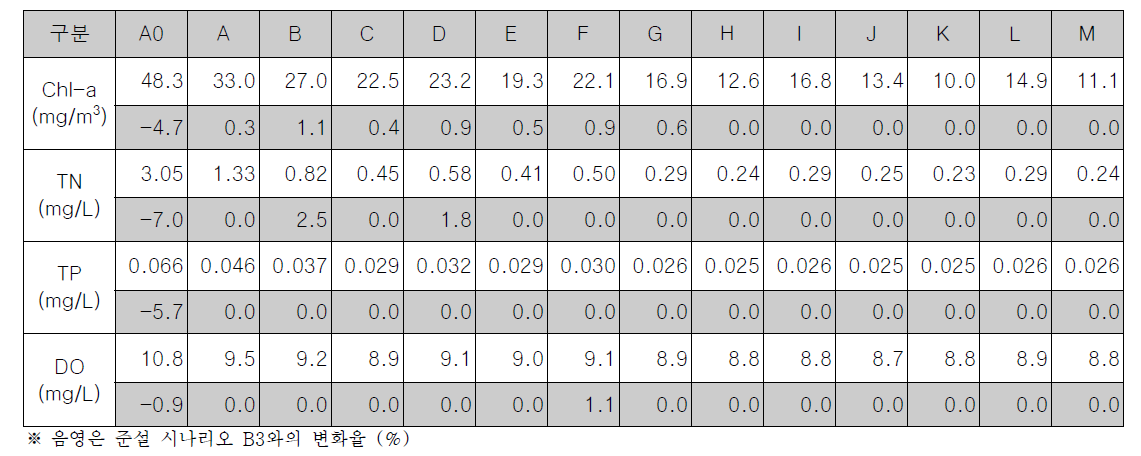 구역별 Chl-a, TN, TP, DO 연평균 농도 (시나리오 D7-5, 표층)