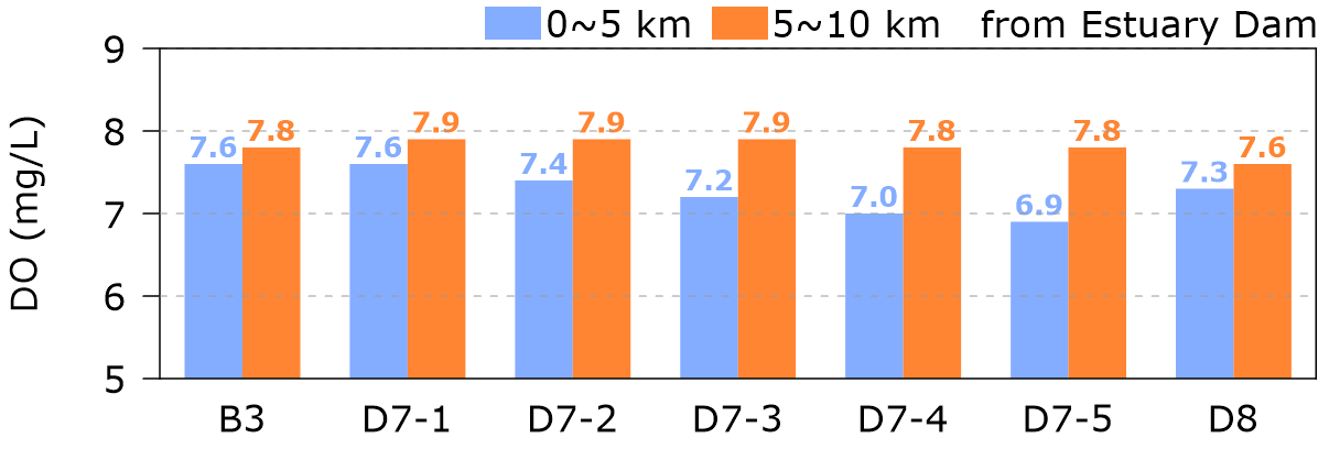 시나리오별 최소 DO 농도 비교 (저층)