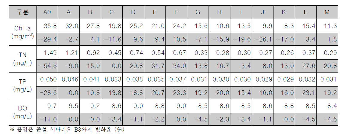 구역별 Chl-a, TN, TP, DO 연평균 농도 (시나리오 D8, 표층)