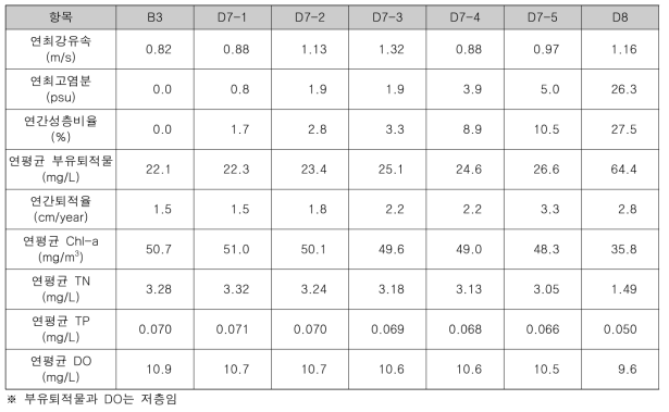 해수유통시 상류측 주요 항목 (구역 A0, 표층)