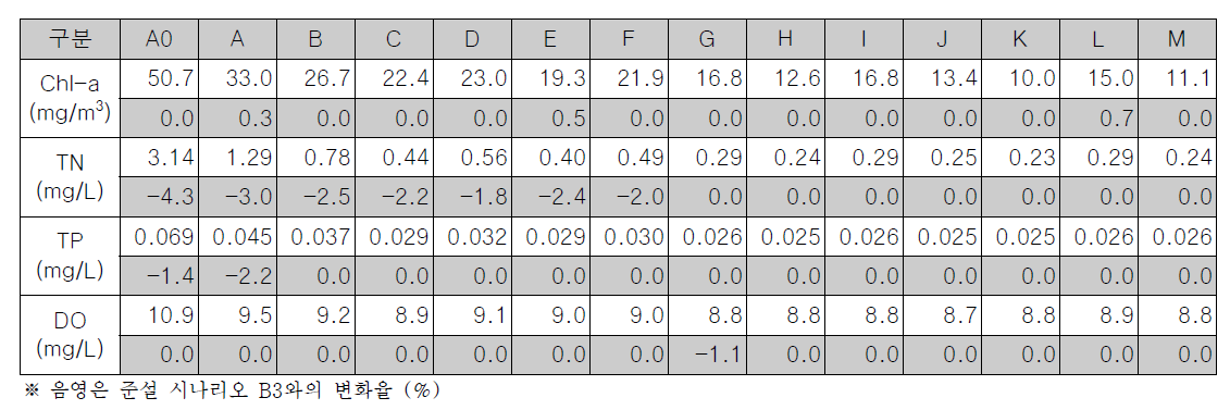 구역별 Chl-a, TN, TP, DO 연평균 농도 (시나리오 C5, 표층)