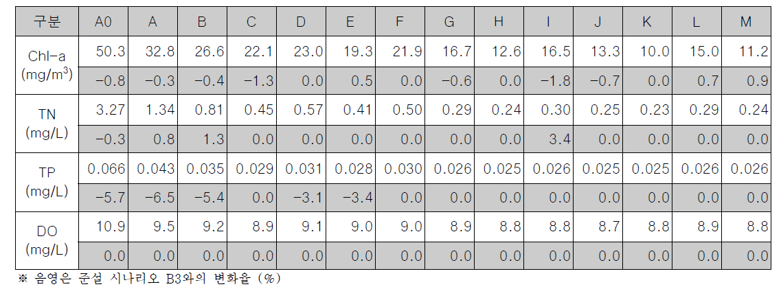 구역별 Chl-a, TN, TP, DO 연평균 농도 (시나리오 C6, 표층)
