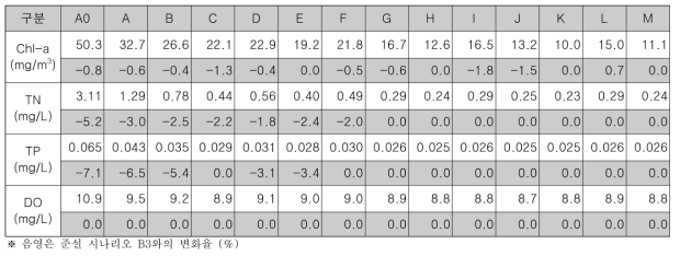 구역별 Chl-a, TN, TP, DO 연평균 농도 (시나리오 C7, 표층)