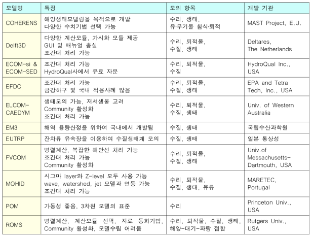 해양환경관련 주요 모델들의 특징 ※ 해양수산부, 한국해양과학기술진흥원(2013)