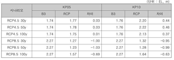 하천측 최고수위