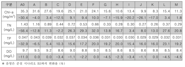 구역별 Chl-a, TN, TP, DO 연평균 농도 (시나리오 C7+D8, 표층)