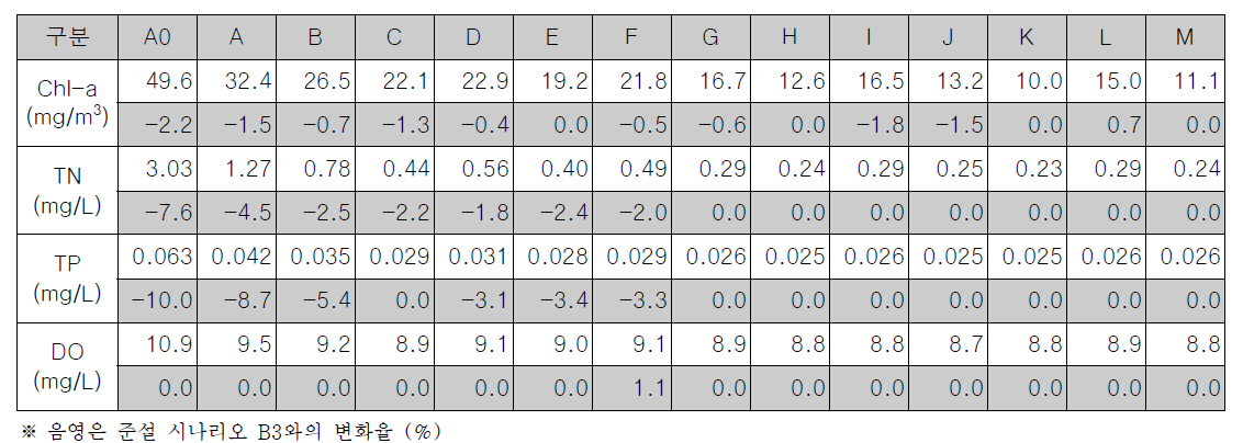 구역별 Chl-a, TN, TP, DO 연평균 농도 (시나리오 C7+D7-3, 표층)