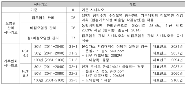 시나리오별 입력 및 모의 조건