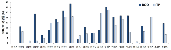 제3단계 금강수계 수질오염 총량관리 기본계획의 단위유역별 BOD, TP 점오염원 삭감률