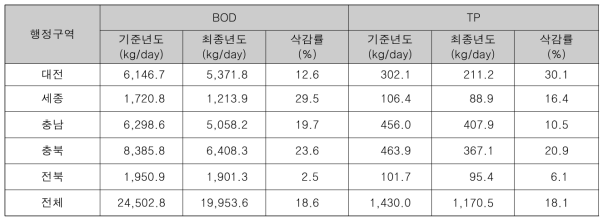 제3단계 금강수계 수질오염 총량관리 기본계획의 행정구역별 BOD, TP 점오염원 삭감률