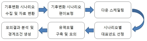 기후변화 시나리오의 유역모델 적용 과정