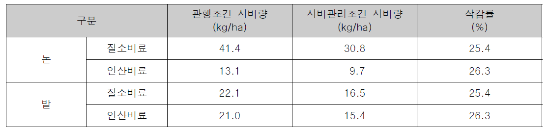 농업비점오염관리 시나리오의 관행조건과 시비관리조건 시비량 비교