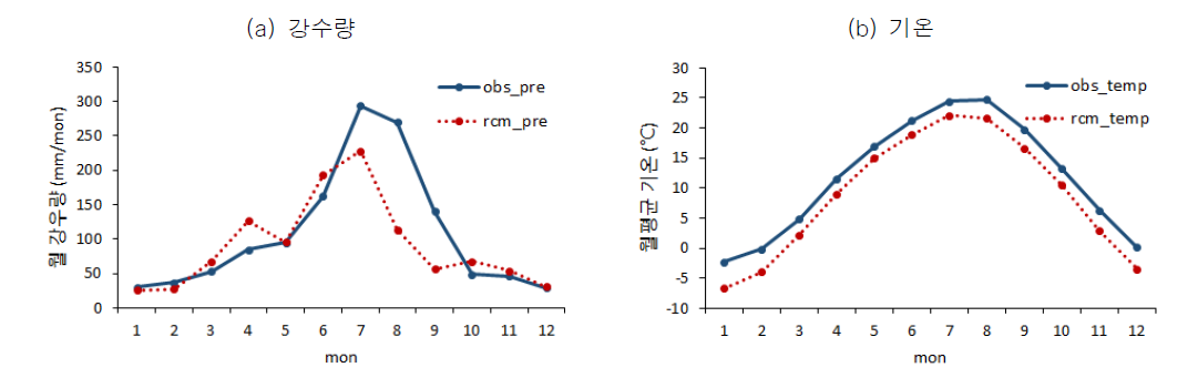 강수량과 기온에 대한 기상대의 관측값과 지역기후모델의 모의값 비교