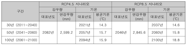 기후변화 시나리오의 대표년도 선정