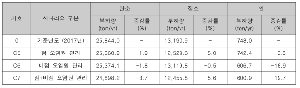 오염원관리 시나리오에 따른 하구/하천 모델의 경계조건 모의결과