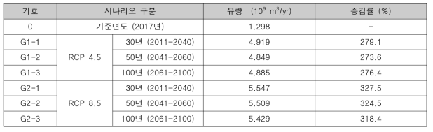 기후변화 시나리오에 따른 하구/하천 모델의 유량 경계조건 모의결과