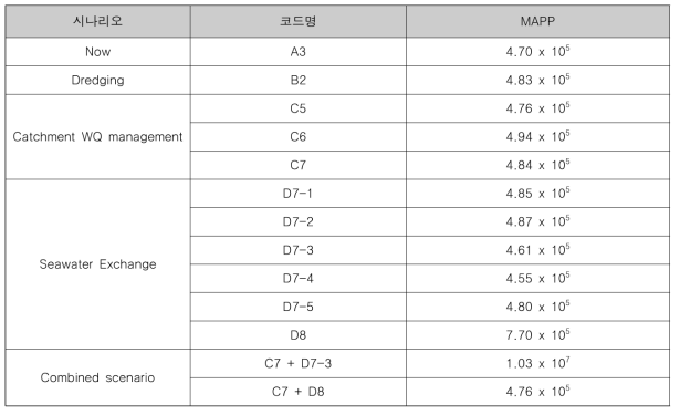 13개 각 시나리오에 따른 김의 최대 연간 잠재 생산량 (MAPP)