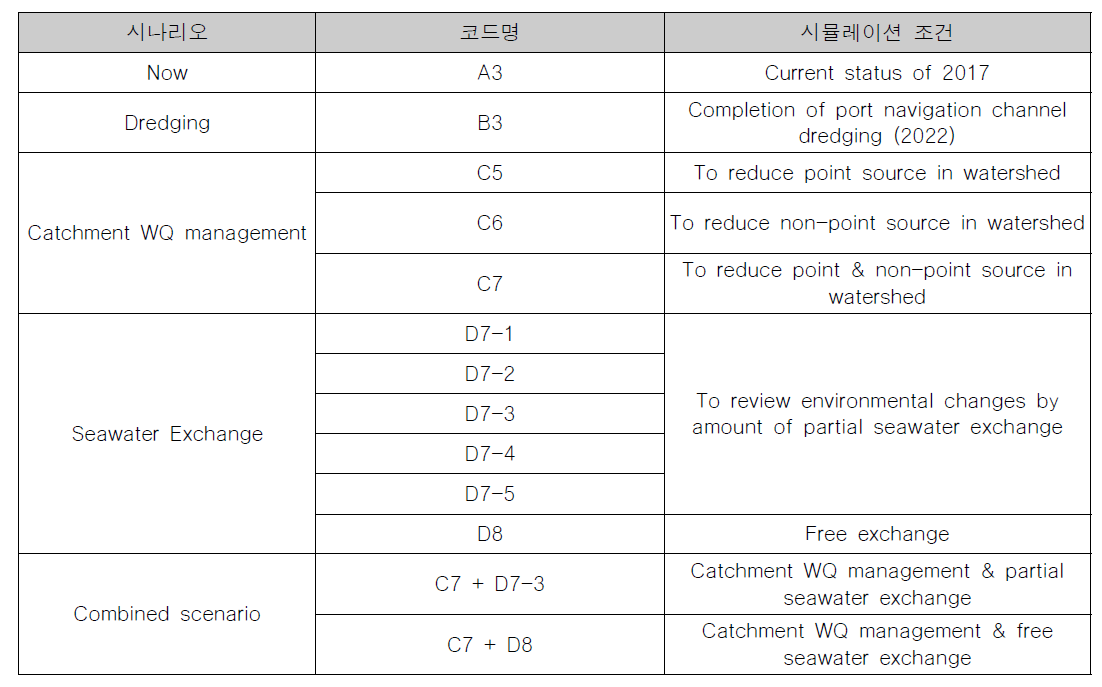 해수 유통 조건과 수질에 따른 13개 시나리오