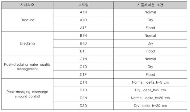 수량, 준설, 수질에 따른 13개 시나리오