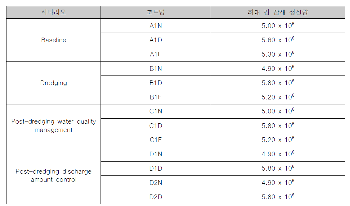 수량, 준설, 수질에 따른 13개 시나리오의 김 최대 잠재 생산량