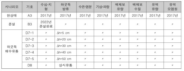 동죽 출현확률 모델 모의에 이용한 준설과 해수 유통 조건에 따른 8개 시나리오