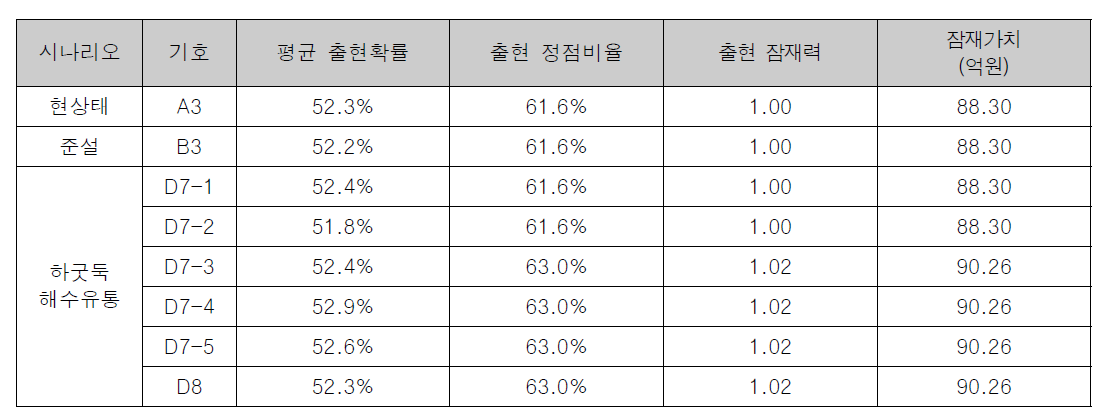 8개 시나리오에 따른 동죽의 출현확률, 출현 정점비율, 출현잠재력, 잠재가치 모의 결과