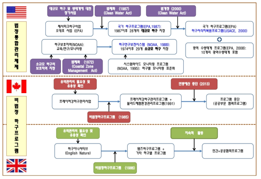 주요국가 하구관리 프로그램