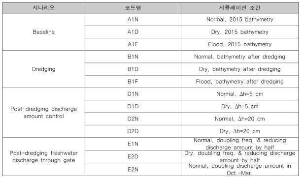 동축 출현확률 모델 모의에 이용한 준설, 부분 해수유통, 담수 방류량 조절 조건에 따른 13개 시나리오