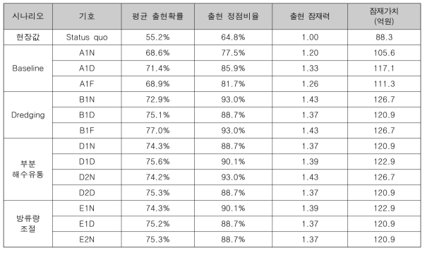 13개 시나리오에 따른 동죽의 출현확률, 출현 정점비율, 출현잠재력, 잠재가치 모의 결과