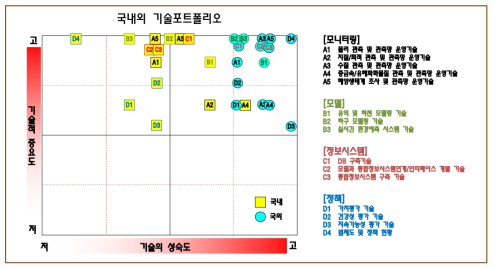 하구 기술 포트폴리오: 국내 vs. 국외