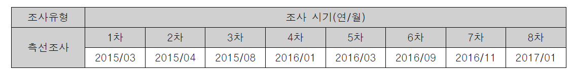 1-4차년도 측선조사 시기