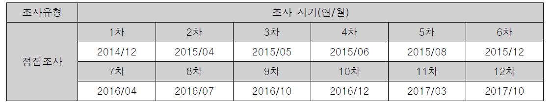 1-4차년도 정점조사 시기