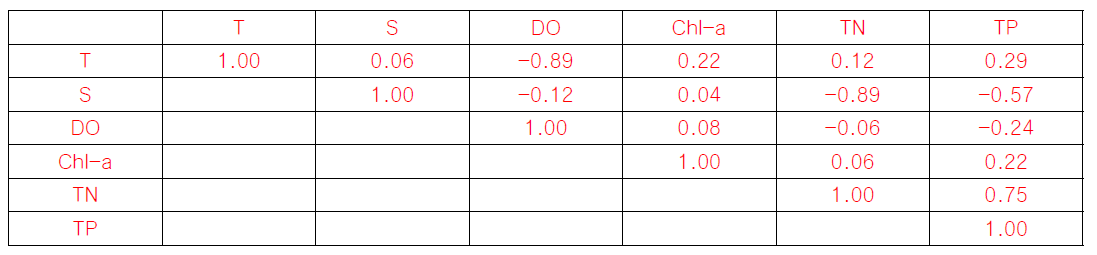 변수간 상관계수(수치모델)