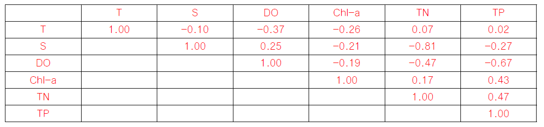 변수간 상관계수(관측자료)